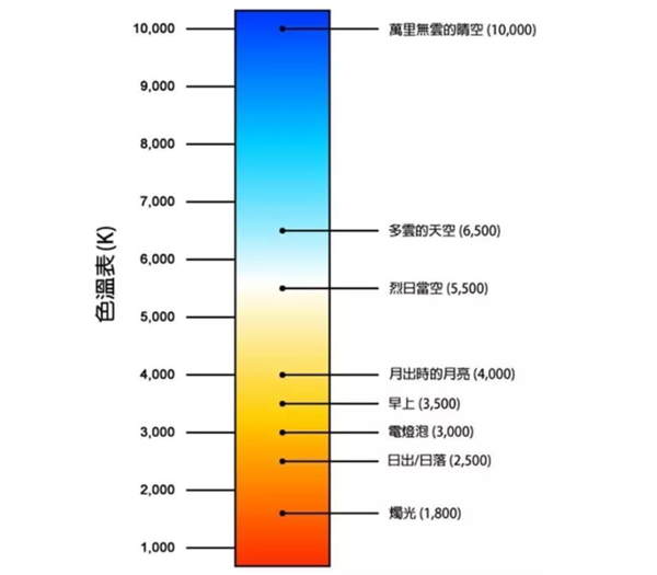 光源色溫是多少？標(biāo)準(zhǔn)色溫對照表