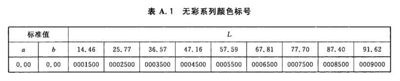 顏色標(biāo)號與Lab標(biāo)準(zhǔn)色度值列表