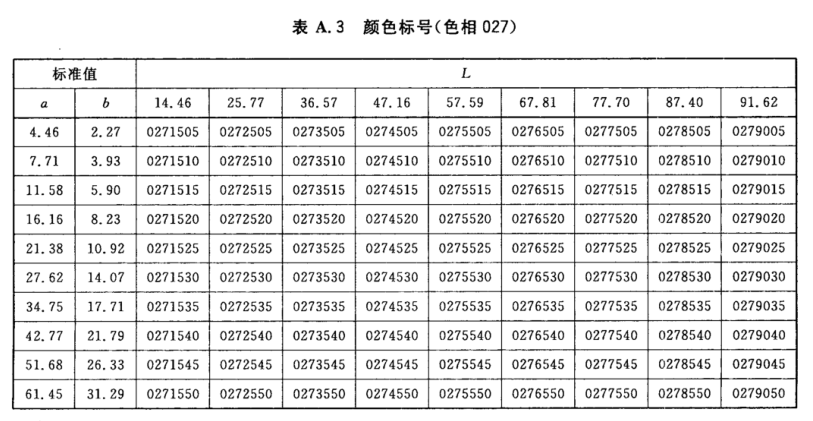 顏色標(biāo)號與Lab標(biāo)準(zhǔn)色度值列表3