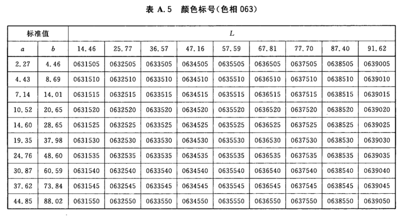 顏色標(biāo)號與Lab標(biāo)準(zhǔn)色度值列表5