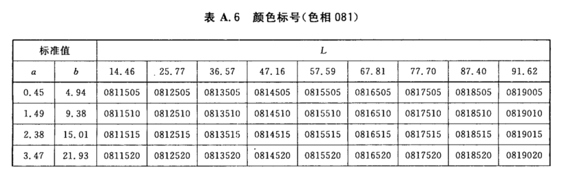 顏色標(biāo)號與Lab標(biāo)準(zhǔn)色度值列表6