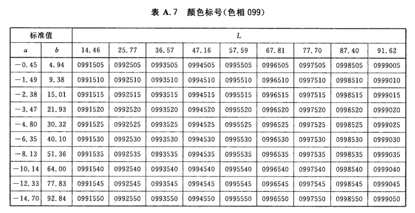 顏色標(biāo)號與Lab標(biāo)準(zhǔn)色度值列表8