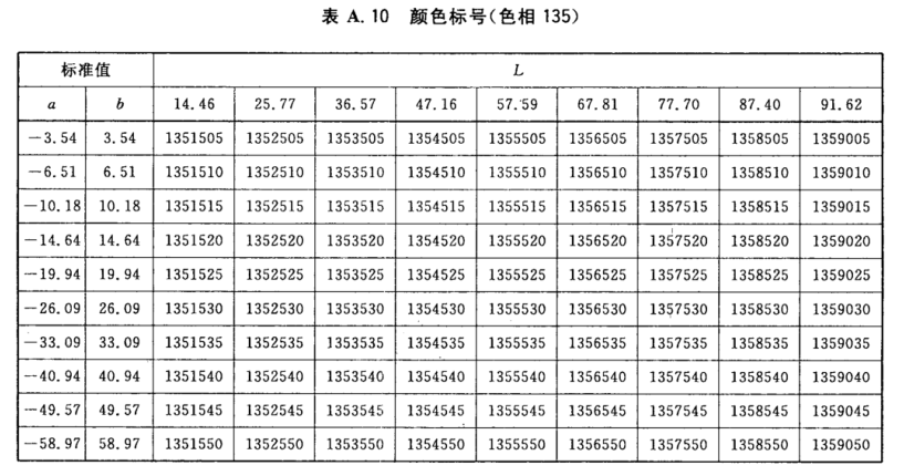 顏色標(biāo)號與Lab標(biāo)準(zhǔn)色度值列表11