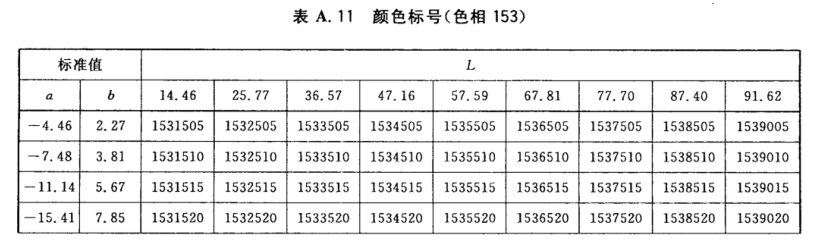 顏色標(biāo)號與Lab標(biāo)準(zhǔn)色度值列表12