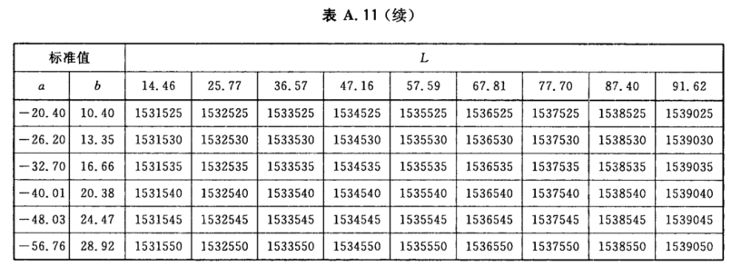 顏色標(biāo)號與Lab標(biāo)準(zhǔn)色度值列表13