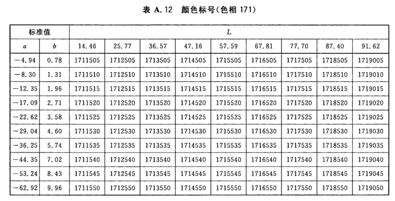 顏色標(biāo)號與Lab標(biāo)準(zhǔn)色度值列表14