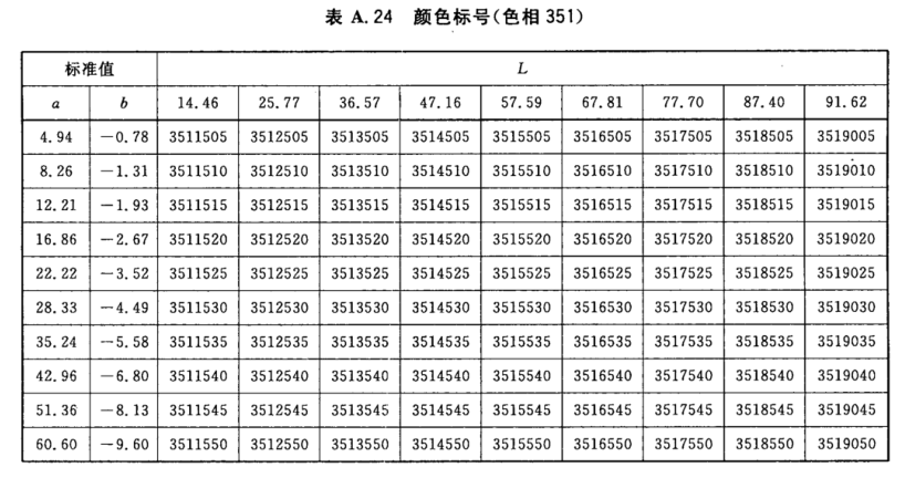 顏色標(biāo)號與Lab標(biāo)準(zhǔn)色度值列表25