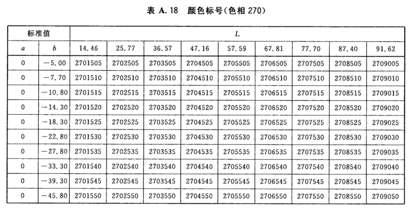 顏色標(biāo)號與Lab標(biāo)準(zhǔn)色度值列表17