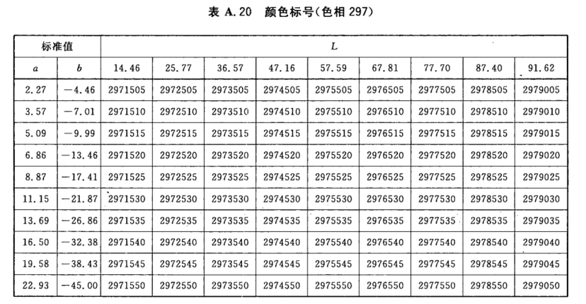 顏色標(biāo)號與Lab標(biāo)準(zhǔn)色度值列表20