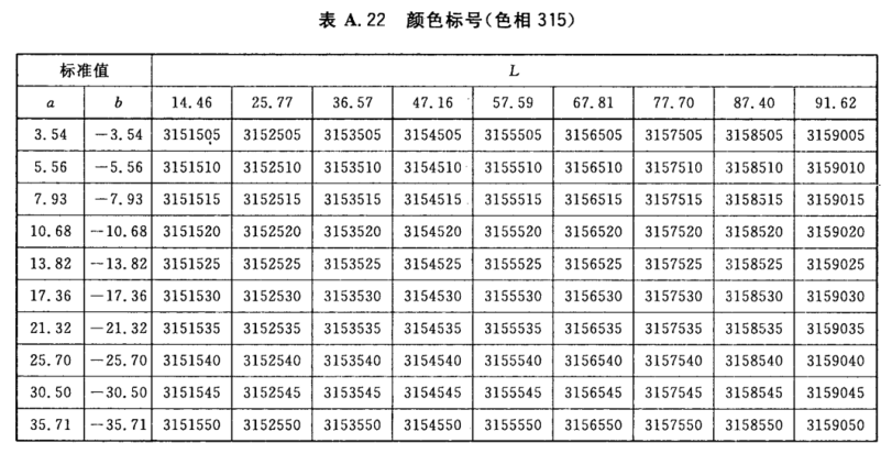 顏色標(biāo)號與Lab標(biāo)準(zhǔn)色度值列表23