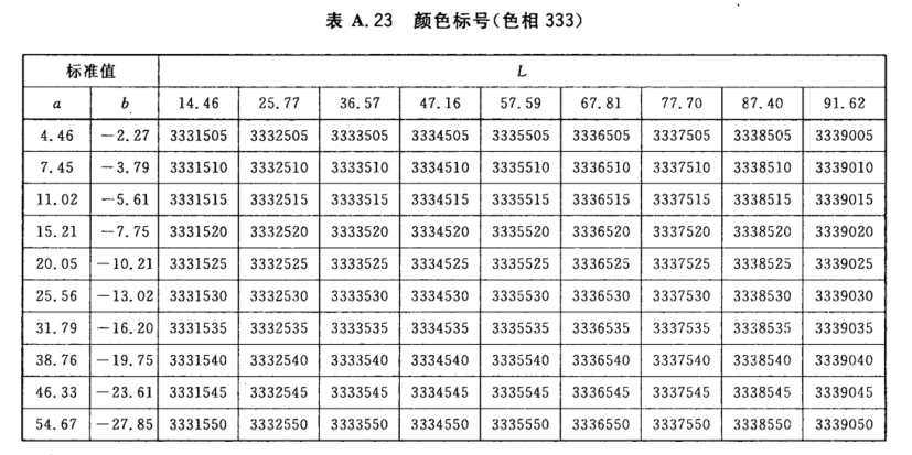 顏色標(biāo)號與Lab標(biāo)準(zhǔn)色度值列表24