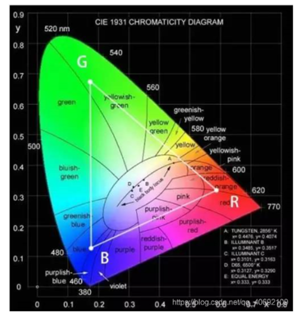 CIES色度圖的另類解讀5