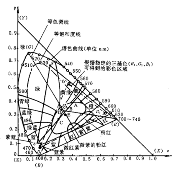 CIE 1931色度坐標(biāo)2