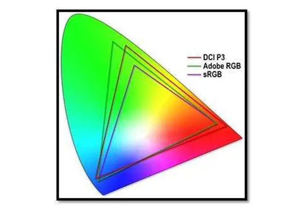 色域6——DCI P3、AdobeRGB、sRGB的色域（CIE 1931色度圖