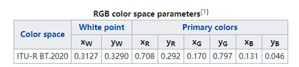 色域7—Rec 2020的色域參數(shù)