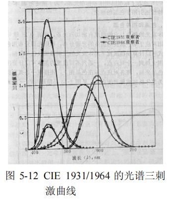 CIE 1964補(bǔ)充標(biāo)準(zhǔn)色度系統(tǒng)5