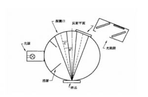 色差儀測(cè)量檢測(cè)原理知識(shí)介紹