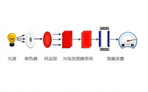 比色計由什么部件組成?