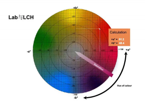 Lab顏色空間的發(fā)展歷程和色差儀Lab數(shù)值的分析方法