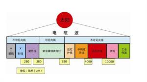 盤點(diǎn)色差儀里的光譜知識(shí)