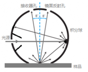 色差計中的積分球測量結(jié)構(gòu)及其特點