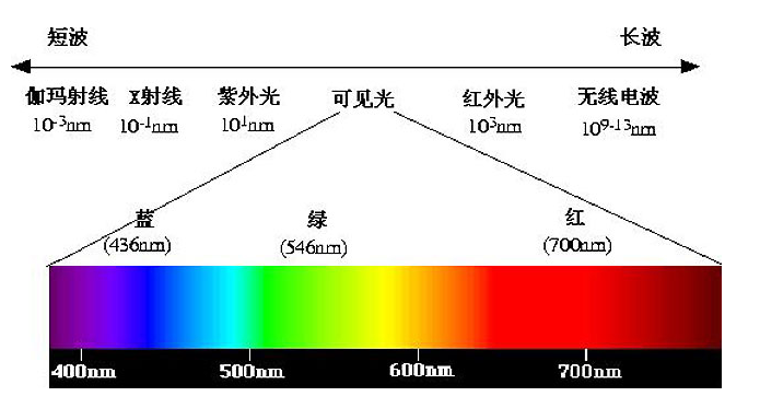 光學(xué)測量儀器中波長精度、波長再現(xiàn)性、波長分辨率、帶寬是什么意思?