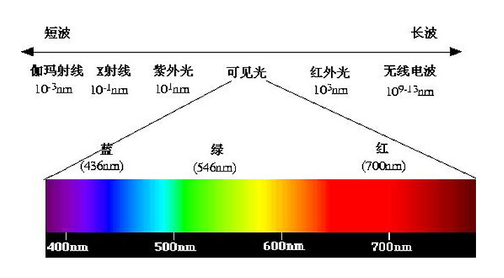 普及可見光相關知識與歷史