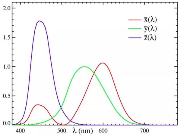 什么是三刺激值？三刺激值色差儀的原理和應(yīng)用