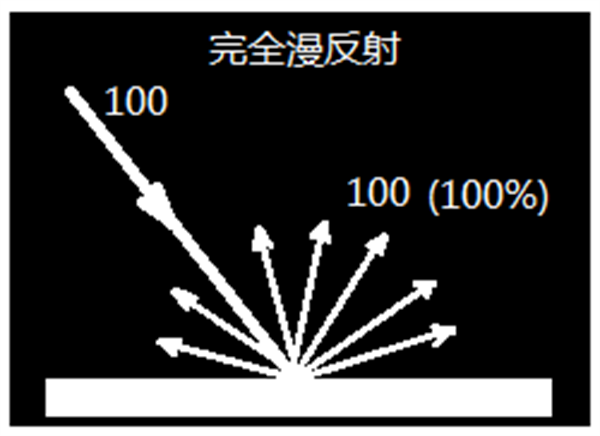 色差儀測量結(jié)果——反射率與反射曲線是什么？