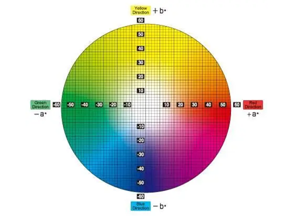 RGB、CMYK和Lab三種色彩模式及區(qū)別