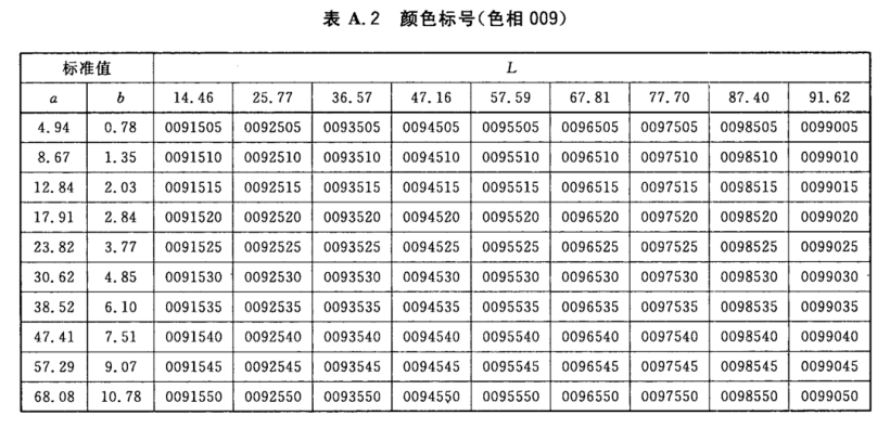 顏色標號與Lab標準色度值列表