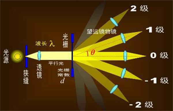 常見的分光方式有哪些？