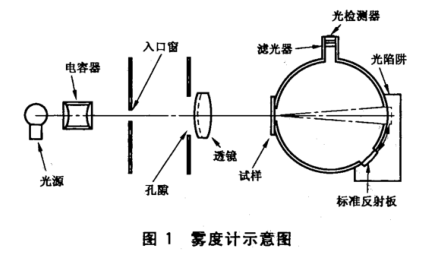 透明塑料透光率和霧度的測(cè)定——霧度計(jì)法