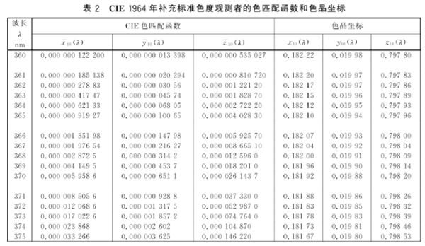 CIE 標(biāo)準(zhǔn)色度觀測(cè)者的色匹配函數(shù)的實(shí)際運(yùn)用