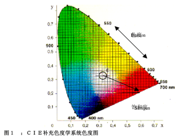 CIE補(bǔ)充色度學(xué)系統(tǒng)色度圖