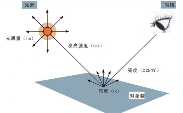 什么是照度？照度的測量方法