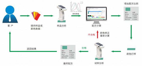 配色軟件怎么配色？配色軟件配色的方法步驟