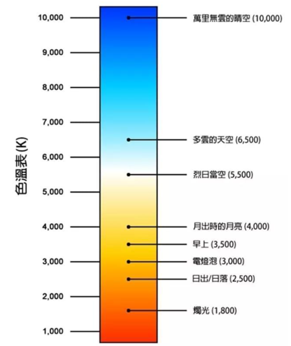 色溫8000k是什么光？光源色溫對比