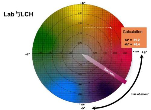 色差儀LCH值是什么，如何理解LAB和LCH的關(guān)系